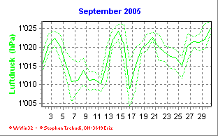 Luftdruck September 2005
