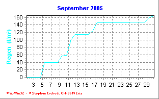 Regen September 2005