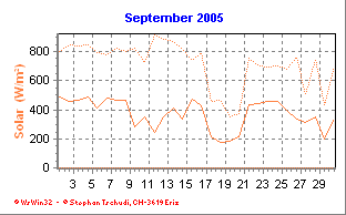 Solar September 2005