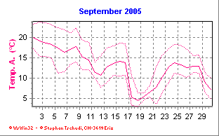 Temperatur September 2005