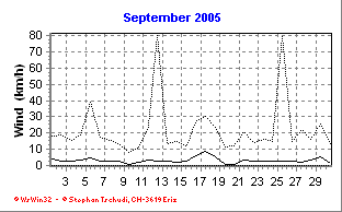 Wind September 2005