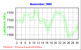 Luftdruck November 2005