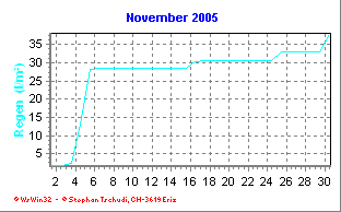 Regen November 2005