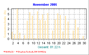 Sonnenstunden November 2005