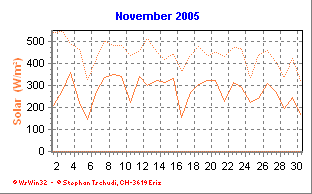 Solar November 2005