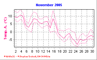 Temperatur November 2005