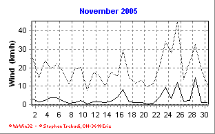 Wind November 2005