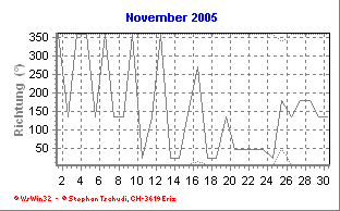 Windrichtung November 2005