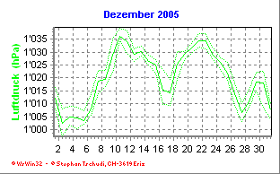 Luftdruck Dezember 2005