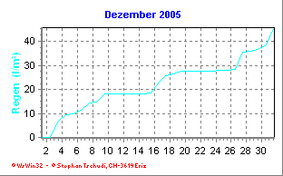 Regen Dezember 2005