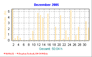 Sonnenstunden Dezember 2005