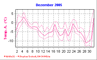 Temperatur Dezember 2005