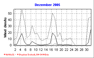 Wind Dezember 2005