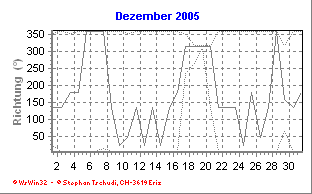 Windrichtung Dezember 2005