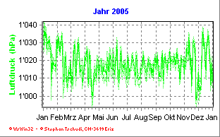 Luftdruck Jahr 2005