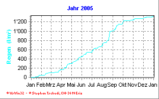 Regen Jahr 2005