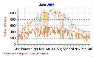 Solar Jahr 2005