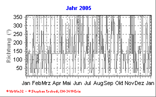 Windrichtung Jahr 2005