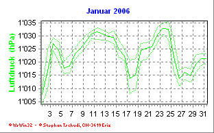 Luftdruck Januar 2006