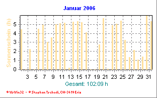 Sonnenstunden Januar 2006