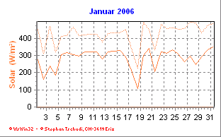 Solar Januar 2006