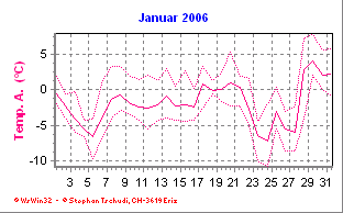 Temperatur Januar 2006