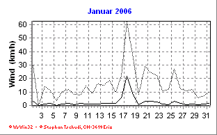 Wind Januar 2006