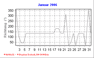 Windrichtung Januar 2006