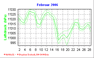 Luftdruck Februar 2006