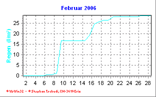 Regen Februar 2006