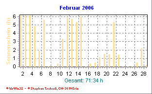 Sonnenstunden Februar 2006
