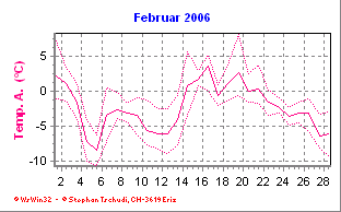 Temperatur Februar 2006
