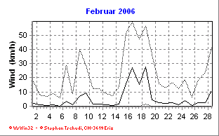 Wind Februar 2006