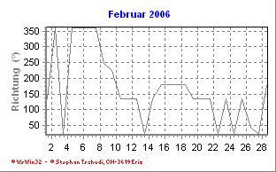 Windrichtung Februar 2006