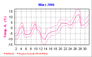 Temperatur März 2006