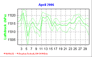 Luftdruck April 2006