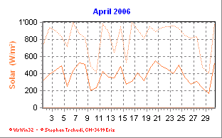 Solar April 2006