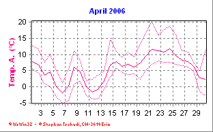 Temperatur April 2006