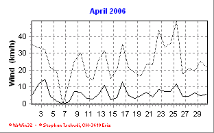 Wind April 2006