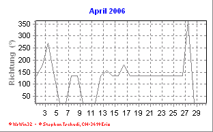 Windrichtung April 2006