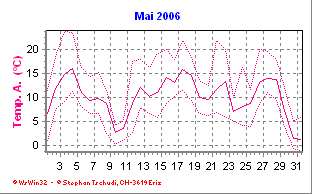 Temperatur Mai 2006