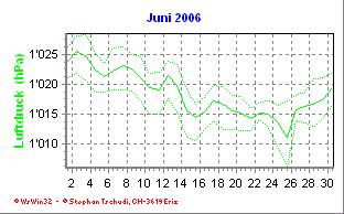 Luftdruck Juni 2006