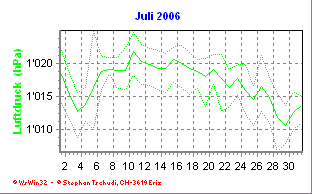 Luftdruck Juli 2006