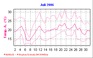 Temperatur Juli 2006