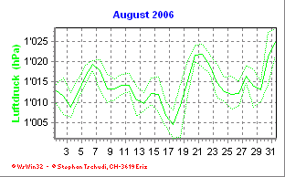 Luftdruck August 2006