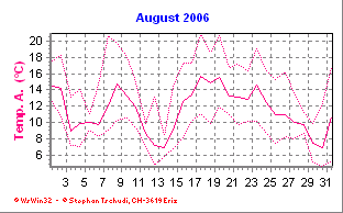 Temperatur August 2006