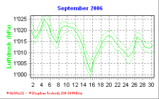 Luftdruck September 2006