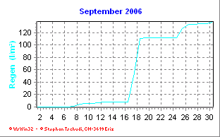 Regen September 2006