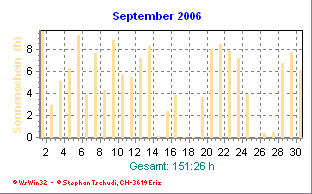 Sonnenstunden September 2006