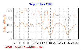 Solar September 2006